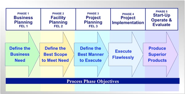 Process Phase Objectives