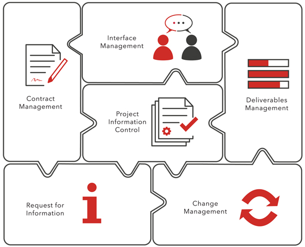 Coreworx Product Puzzle